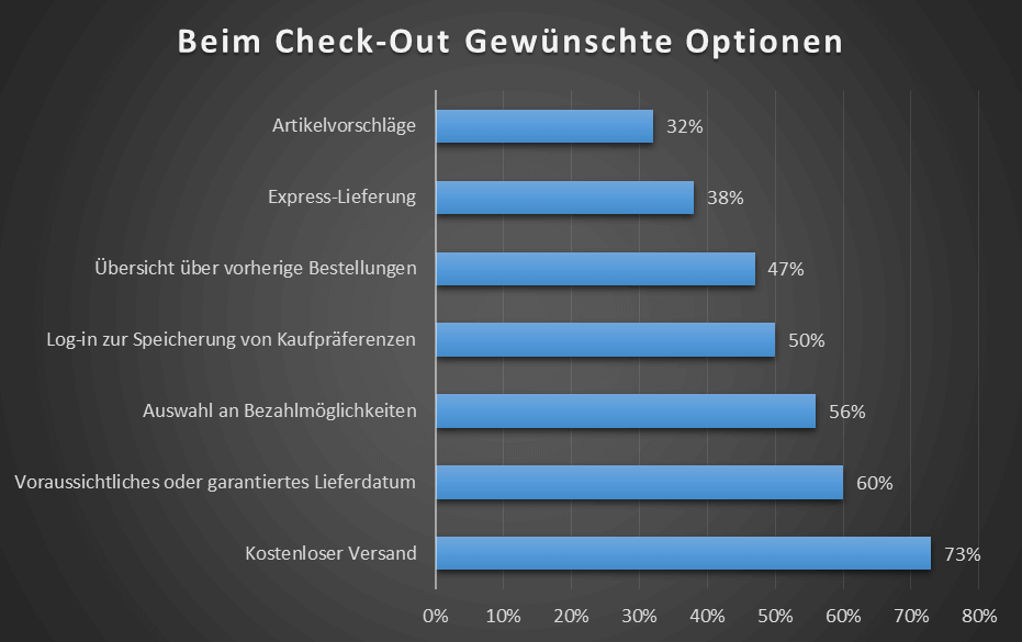 Beim Check-Out Gewünschte Optionen Beim Check-Out Gewünschte Optionen