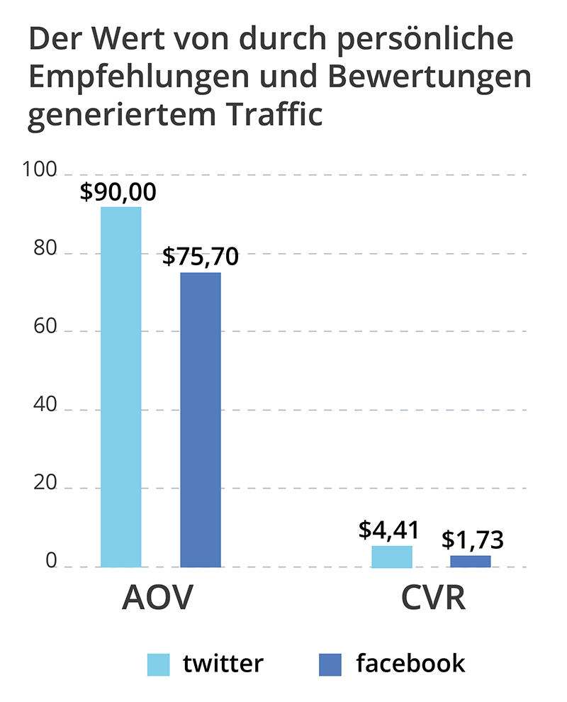 twitter-facebook-onlineverkauf