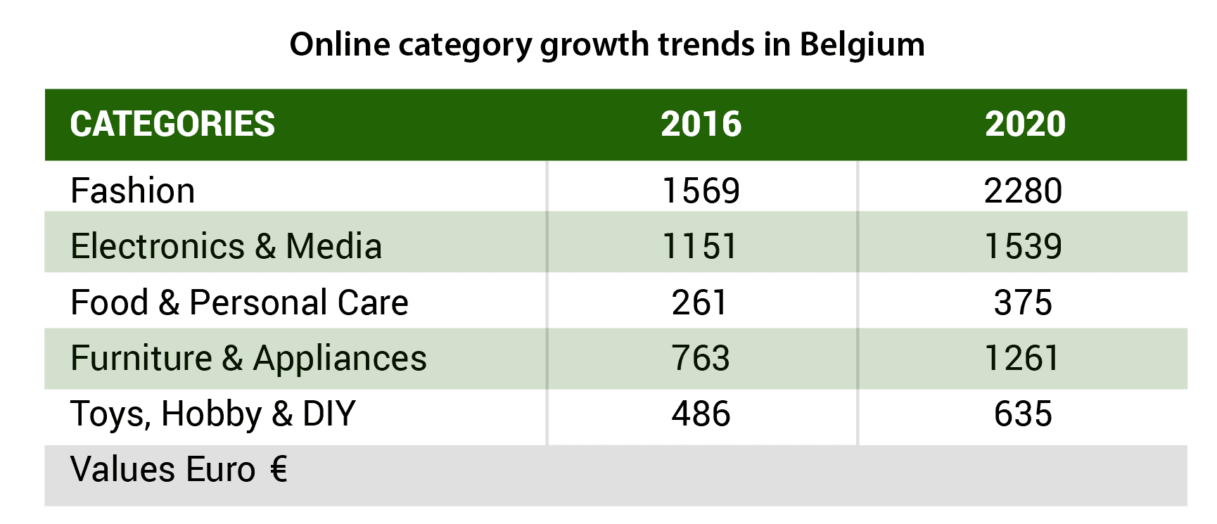 online-category-growth-belgium