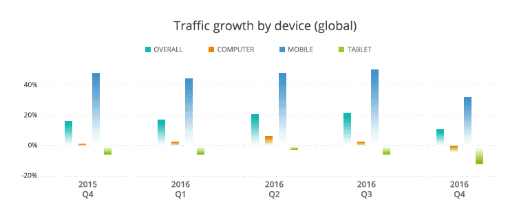 ecommerce-traffic-growth-device-global