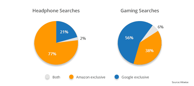 ecommerce-searches-amazon-google