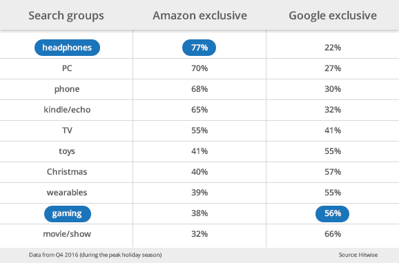 ecommerce-searches-google-amazon
