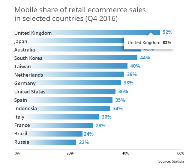 mobile-share-retail-ecommerce-sales-international