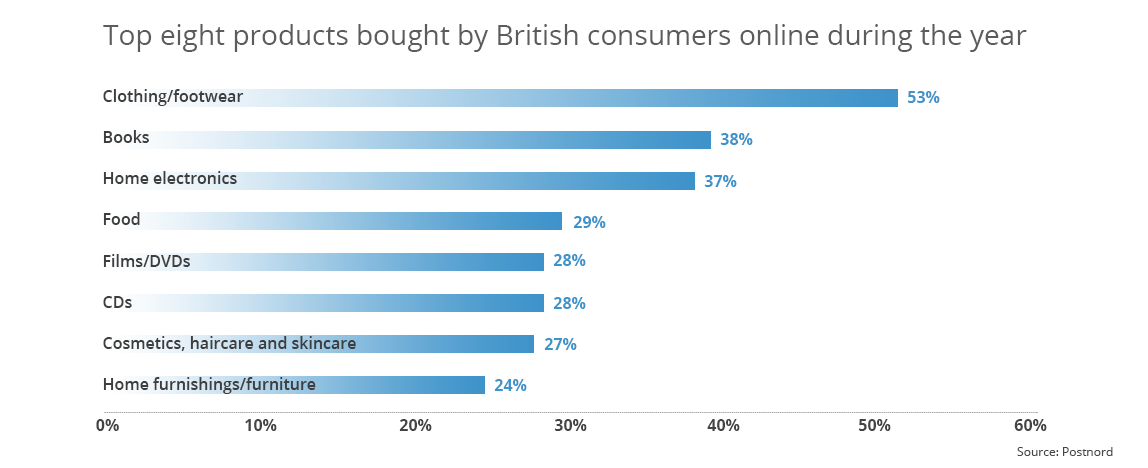 uk-top-products-bought-online
