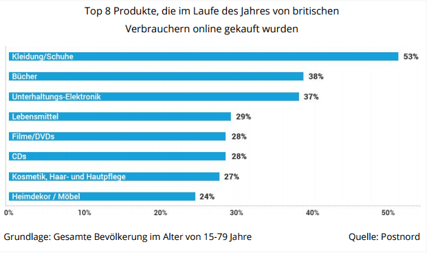 Top-Produkte-online-gekauft-uk