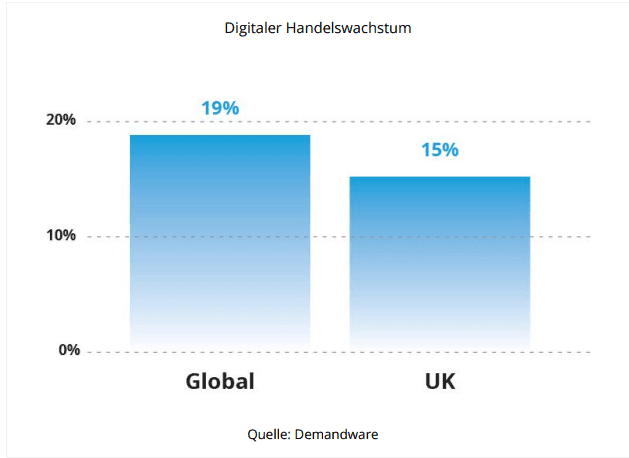 deutschland-digitaler-handelswachstum