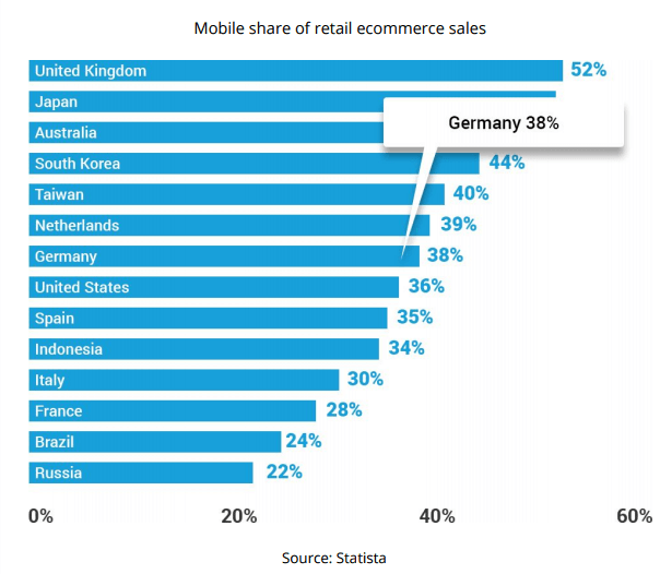 mobile-share-ecommerce-sales-germany