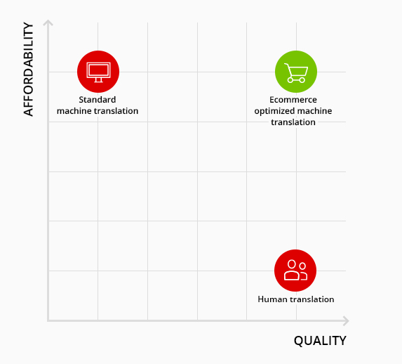 standard-vs-ecommerce-translation