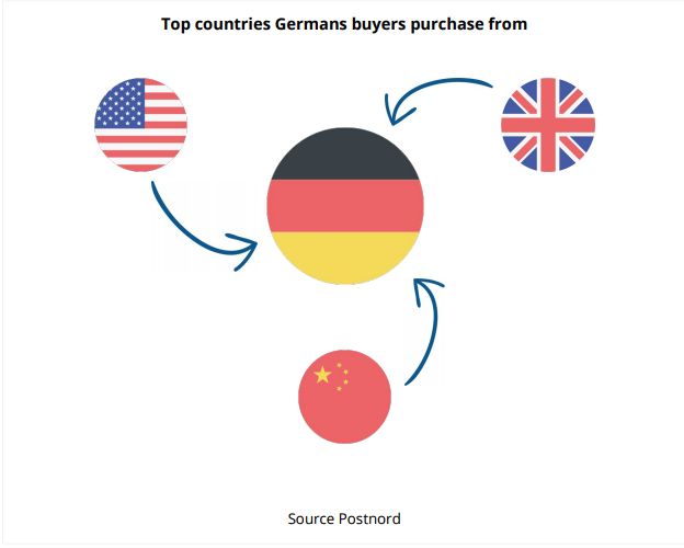 top-countries-germans-buy-from