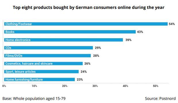 top-products-bought-online-germany