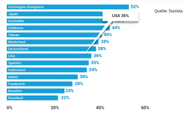 ecommerce-usa-mobiler-anteil