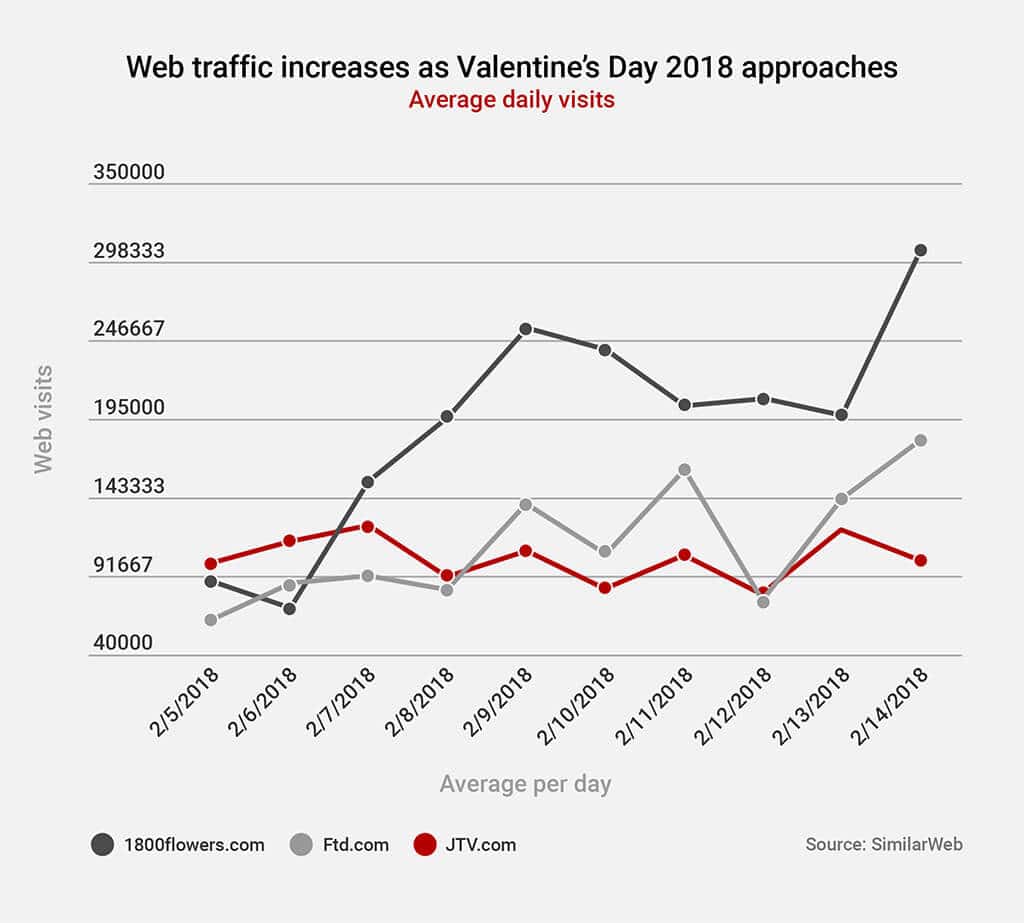 ecommerce-valentine-web-traffic