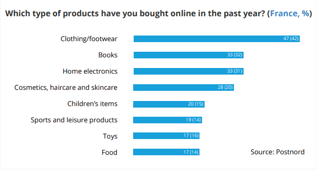 france-ecommerce-top-products-bought-online