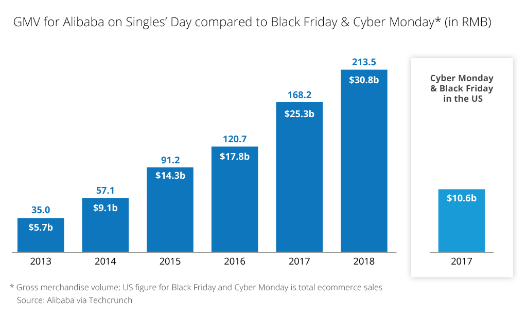 Ecommerce in China: Alibaba's GMV on Single's Day