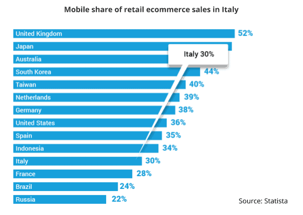 Italy-mobile-ecommerce-sales