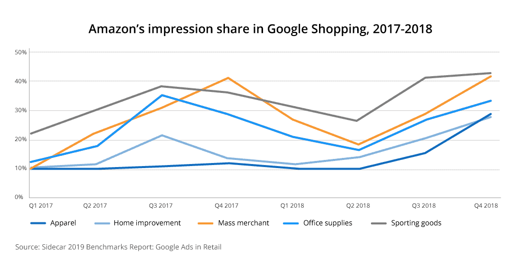 google-shopping-amazon-impression-share
