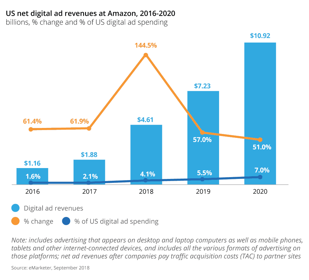 Ecommerce: advertising on Amazon