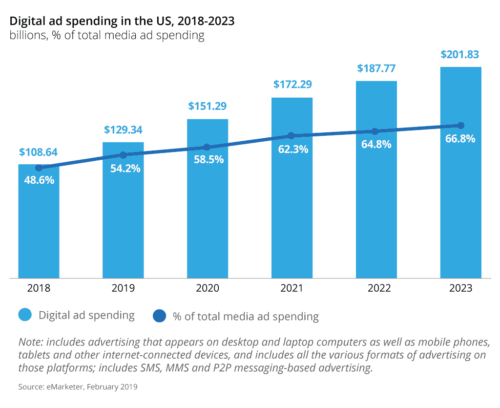 Ecommerce advertising: digital ad spend in the USA