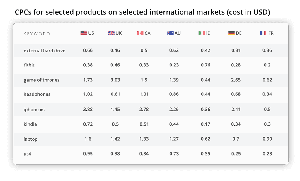 Ecommerce advertising: CPCs on international markets