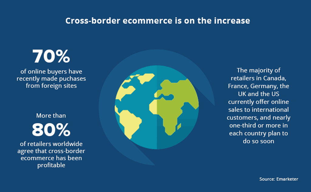 Cross-border ecommerce is on the increase