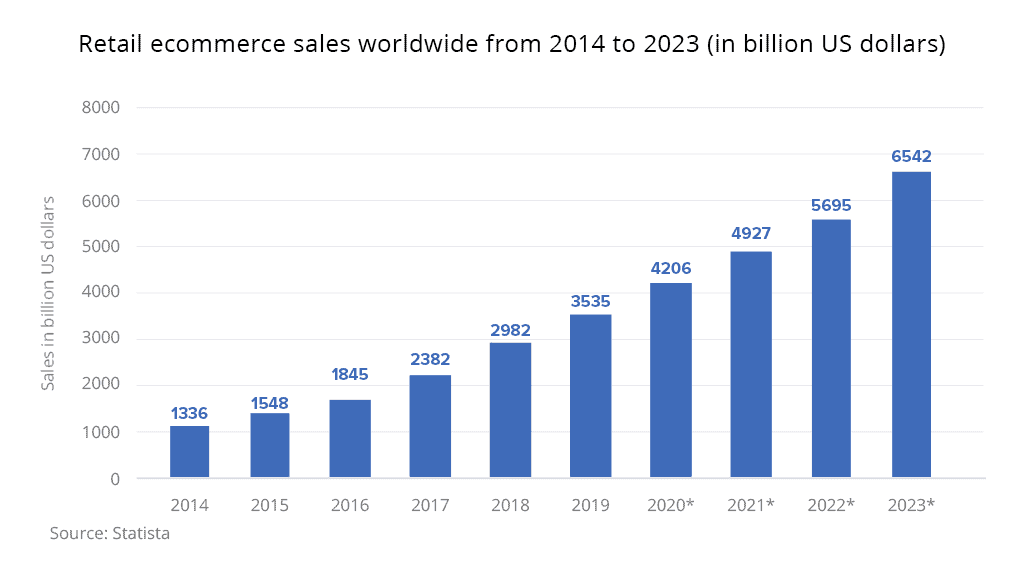 Ecommerce is growing worldwide.