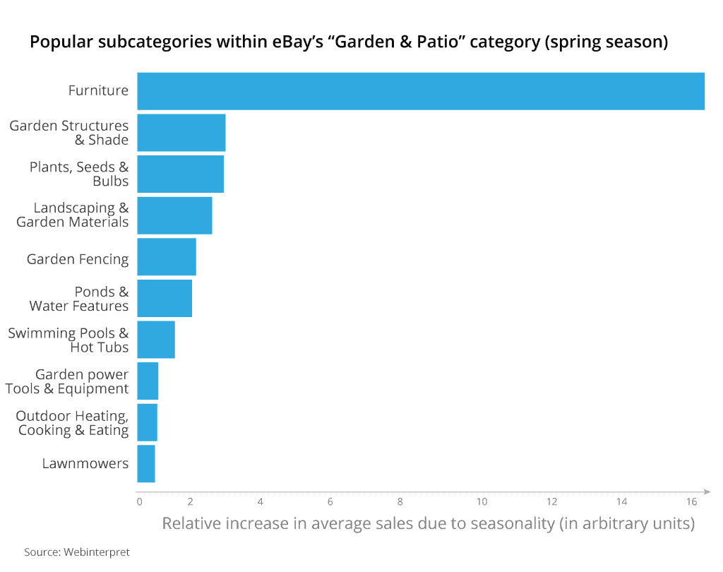 Best sellers on eBay in spring from "Garden & Patio"