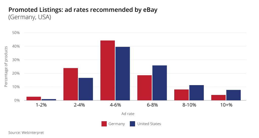 eBay Promoted Listings ad rates (Germany, USA)