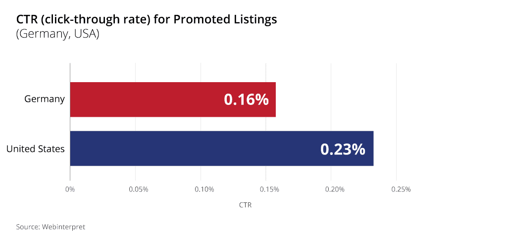 eBay Promoted Listings ad rates: CTR (Germany, USA)