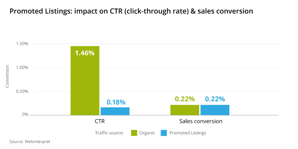 eBay Promoted Listings ad rates: impact on CTR & sales conversion