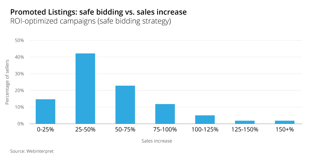 eBay Promoted Listings ad rates: bidding strategy vs. sales increase