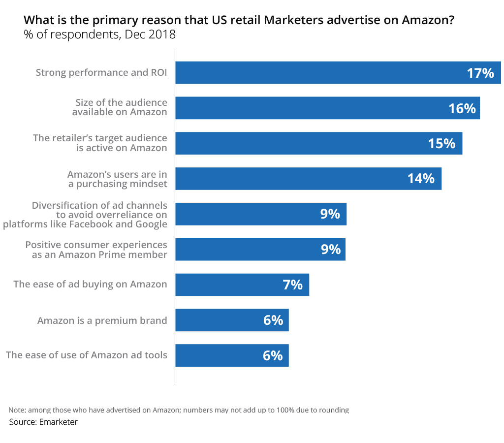 Reasons why advertise on Amazon
