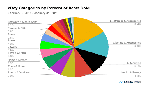 eBay categories