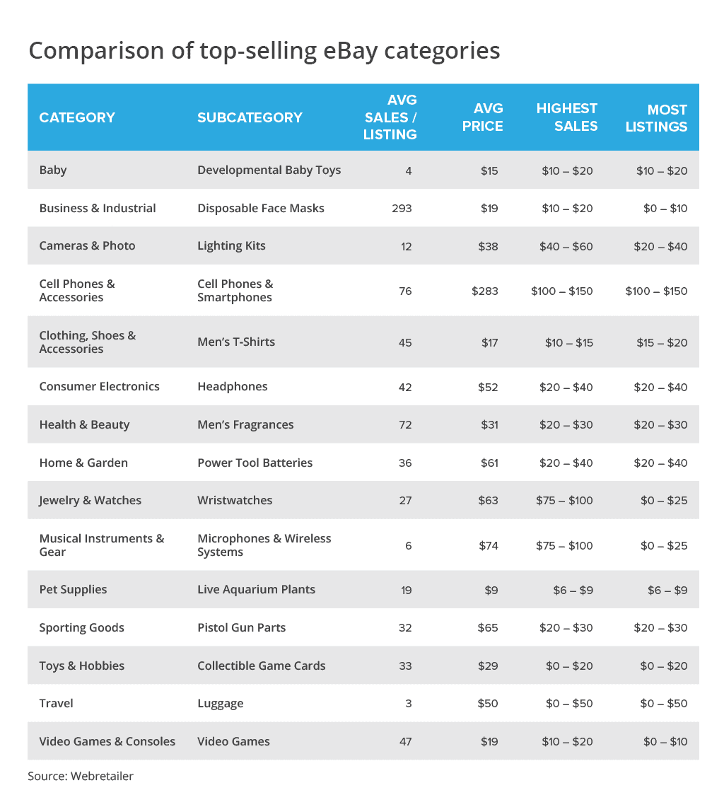 eBay top selling items