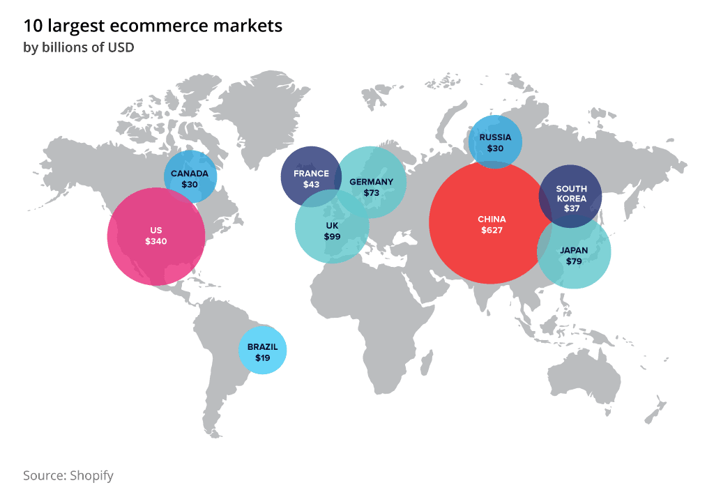 Largest marketplaces