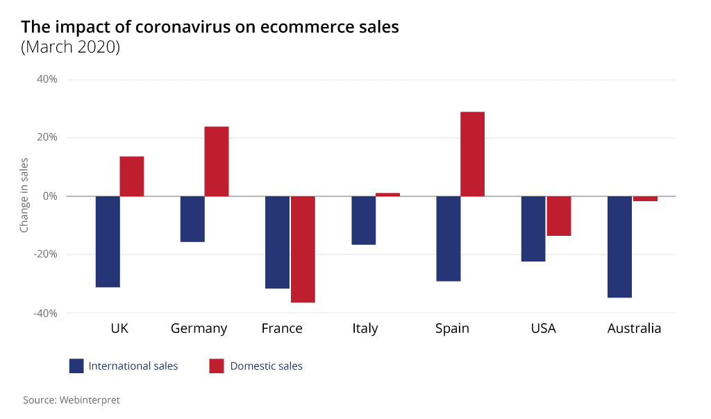 Coronavirus impact on ecommerce sales