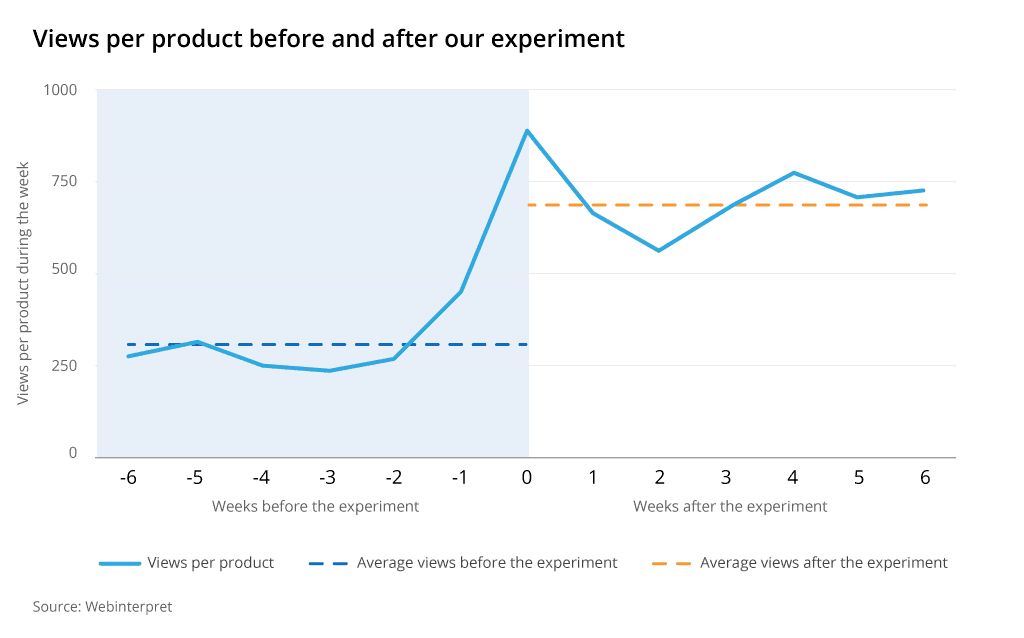 eBay listing optimization: increased product views