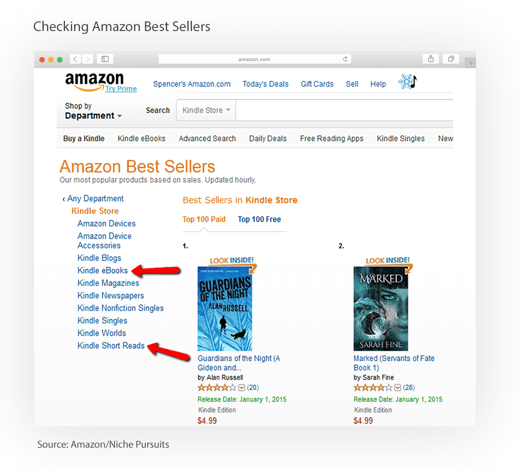 Amazon KDP: Best sellers