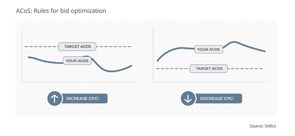 Amazon Advertising: ACOS