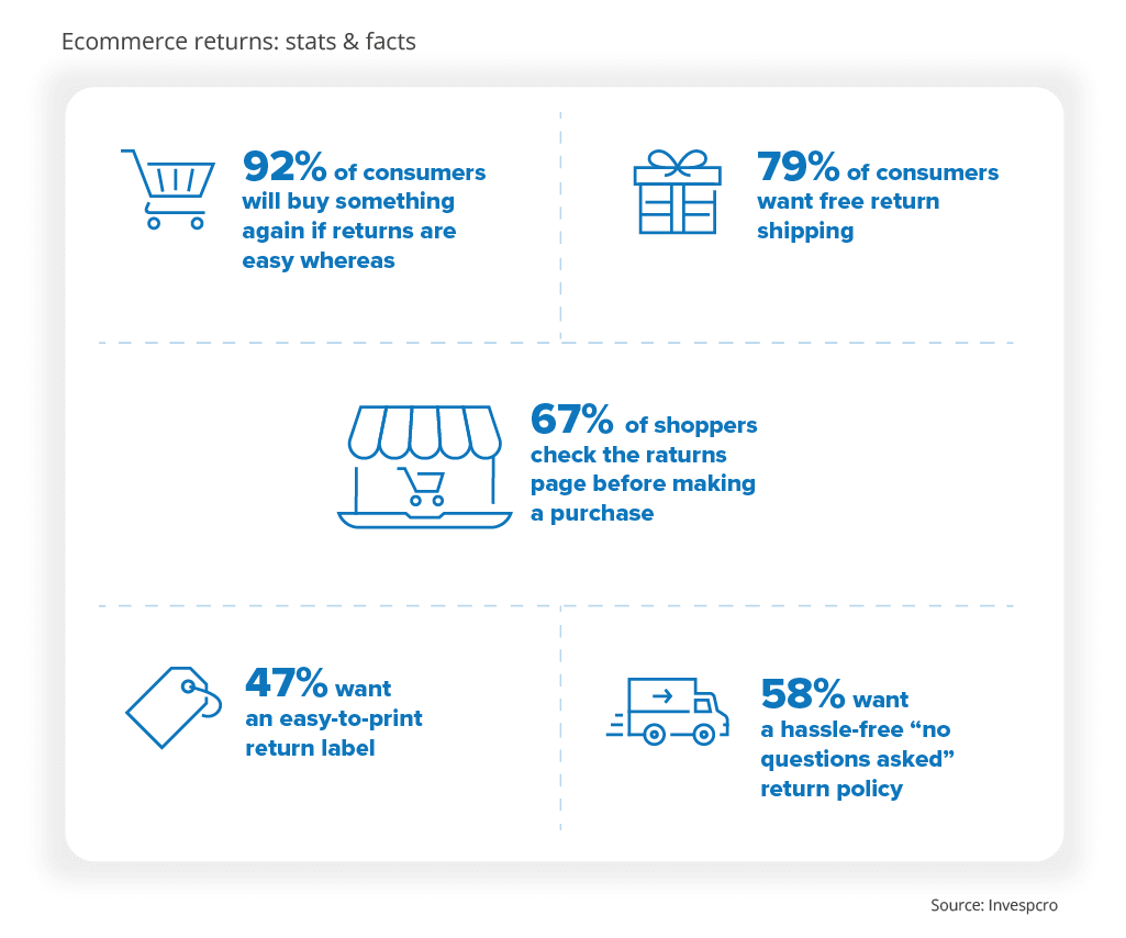 Ecommerce returns: stats