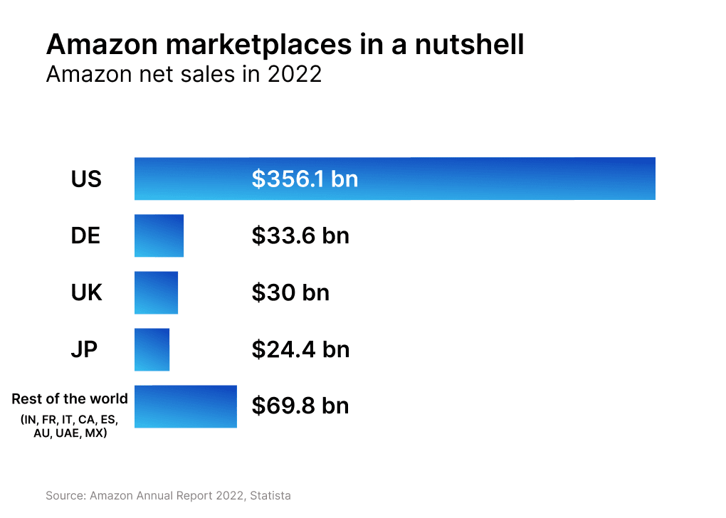 Graph showing Amazon net sales in 2022