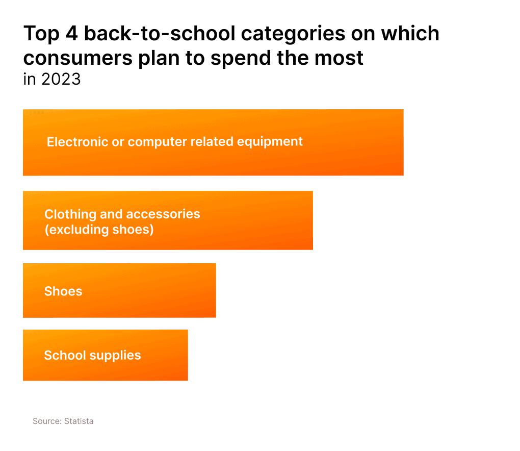 Top 4 back-to-school categories on which consumers plan to spend the most in 202
