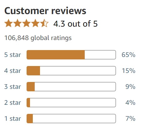 A view of Amazon Customer reviews section with a chart for each star rating. 