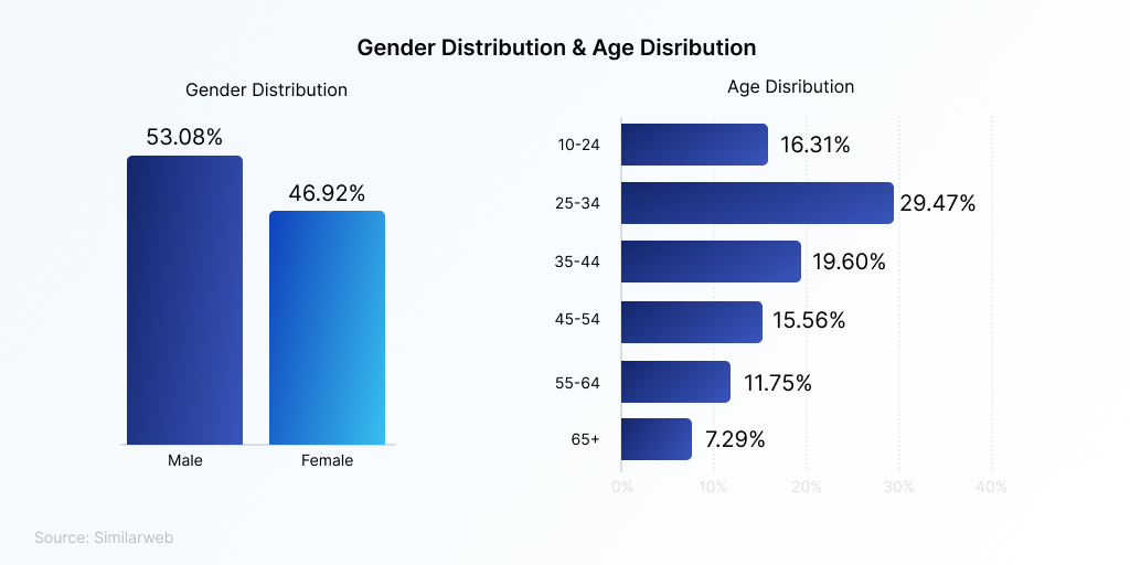 Graphs depicting age and gender distribution on Amazon marketplaces