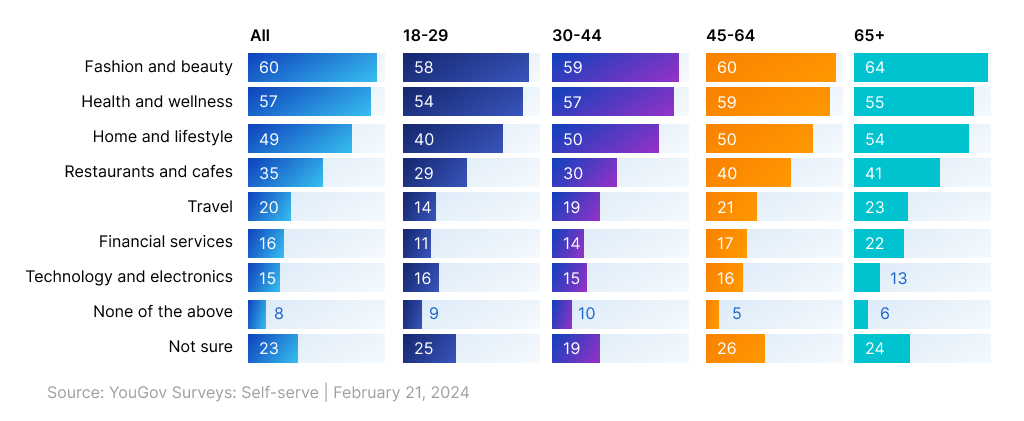A graph depicting the percentage of women expecting promotions from brands in different industries.