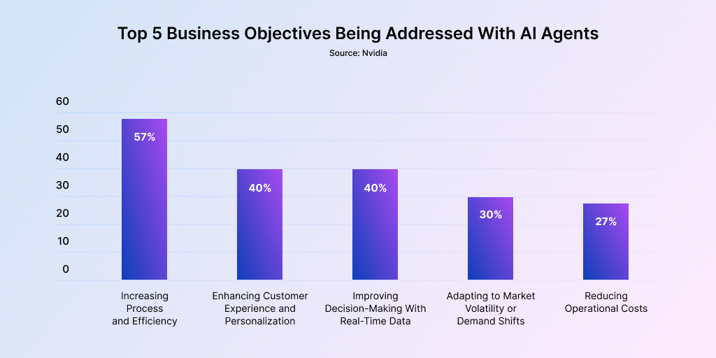 A chart showing the top 5 objectives businesses are addressing with AI tools.